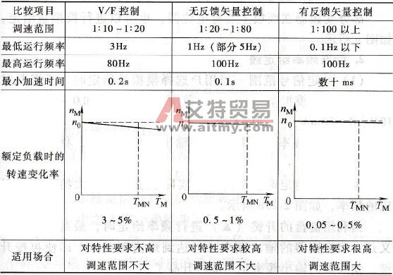 各种控制方式的主要特点和应用范围
