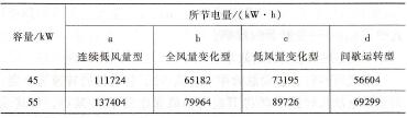 表1-8变频器控制的年节电量