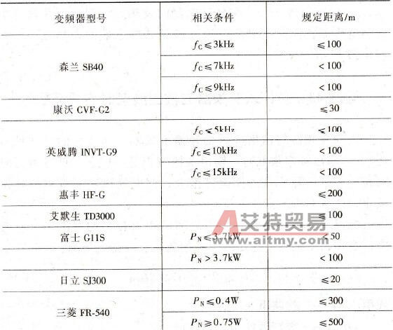 不同变频器对电动机距离的规定