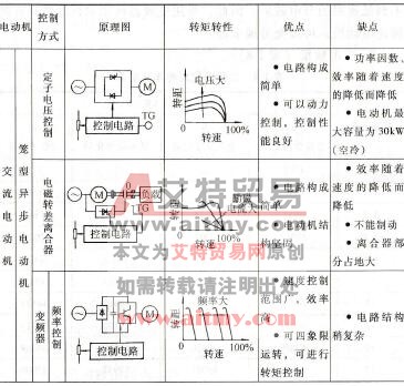 表1-9 各种调速电动机的控制方式及其优缺点