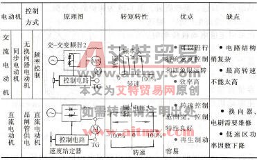 表1-9 各种调速电动机的控制方式及其优缺点