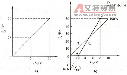 频率给定线