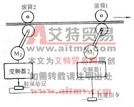 采用拉延的张力控制