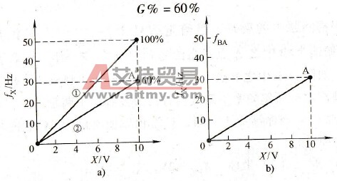 频率给定线