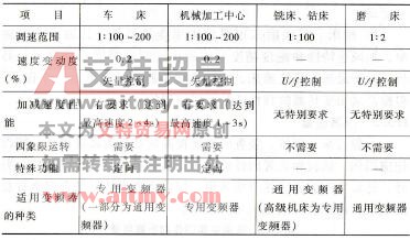 表1-10典型机床主轴的概略要求规格