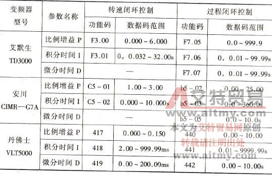 几种变频器的转速PID数据与过程PID数据的对照
