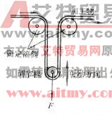 变频器采用调节辊的张力控制