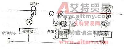 采用调节辊的张力控制