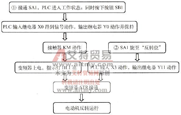 图2-75 PLC控制变频器反转运行过程