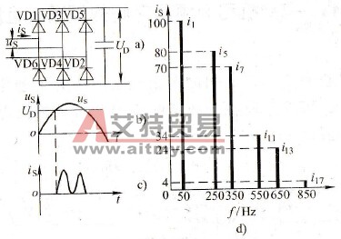 输入电流的波形及其谐波分析