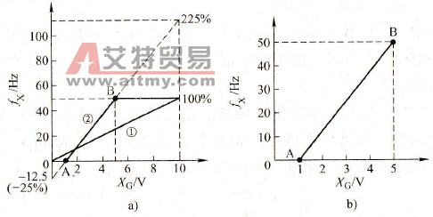 频率给定线