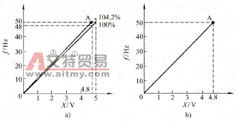 频率给定线
