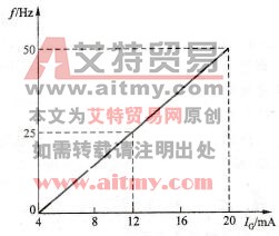 频率给定实例