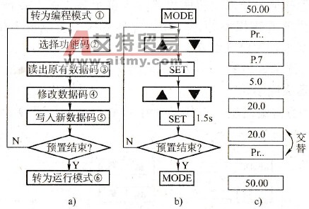 功能的预置流程