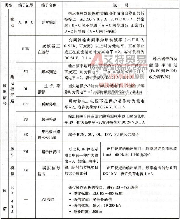  输出信号端子功能说明