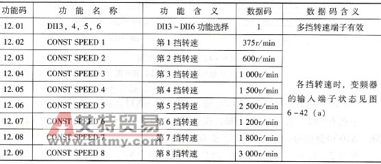  ACS - 800变频器的多挡转速功能