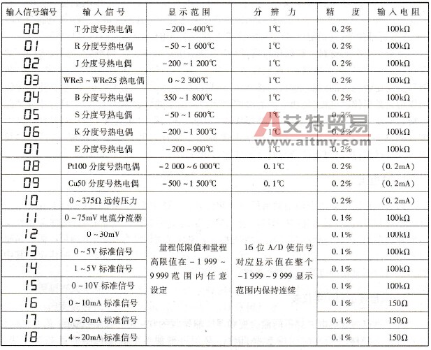 输入信号