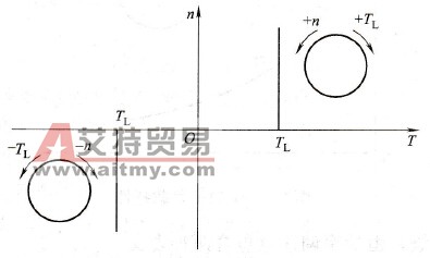 反抗性恒转矩负载特性