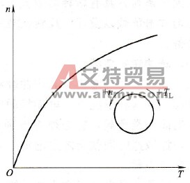 二次方律负载特性