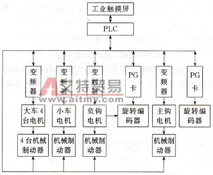 桥式起重机变频调速系统组成