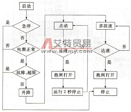 控制流程