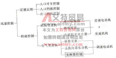 风量控制法的分类