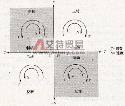 电机传动的4种运行方式