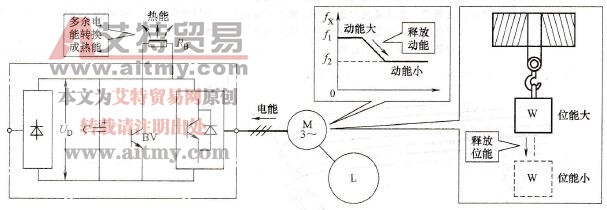 释放能量的浪费