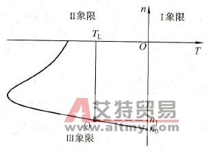 出现在第Ⅲ象限的工况