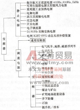 变频器按用途分类