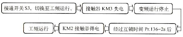 图2-78变频-工频切换控制过程
