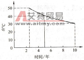 电解电容器的寿命
