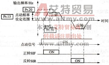 Pr.15、Pr.16参数意义