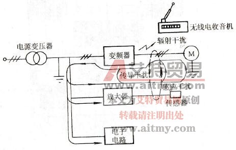 变频器输出侧谐波干扰途径