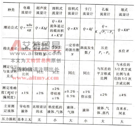变频器流量控制系统的配套设备