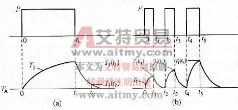 图3-5脉冲功率损耗的Tj曲线