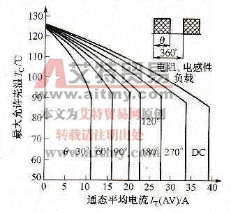 图3-7通过矩形波电流时允许的最大外壳温度(CM4208A2型)