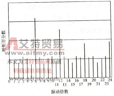 电流源型变频器转矩脉动