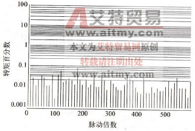 单元串联多电平变频器转矩脉动