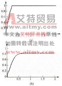 神经网络训练系统与PID控制载转子增加50%时的速度波形