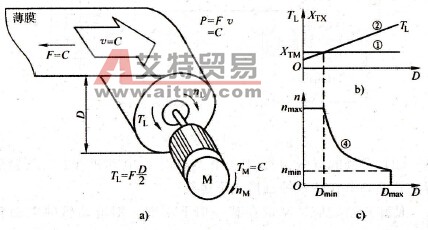 转矩控制模式在张力控制中的应用