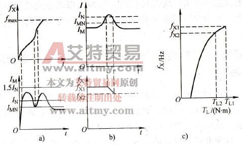 变频器的过电流自处理功能