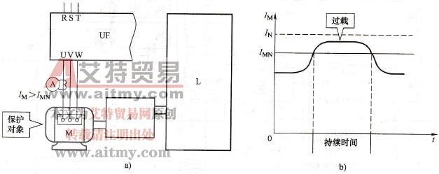 过载保护的对象 过载保护的对象