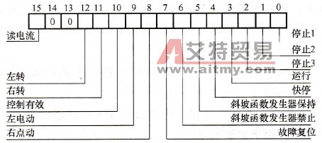 STW控制字的结构图