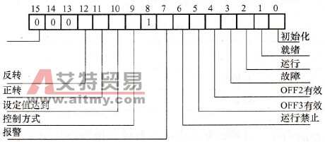ZSW变频器状态字结构图