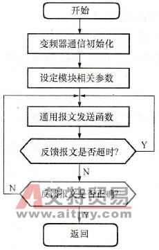 变频器通信流程图
