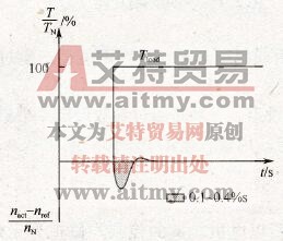 DTC直接转矩控制时的动态速度响应曲线