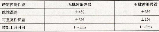 直接转矩控制转矩性能指标