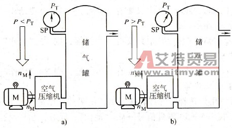 闭环控制的目的