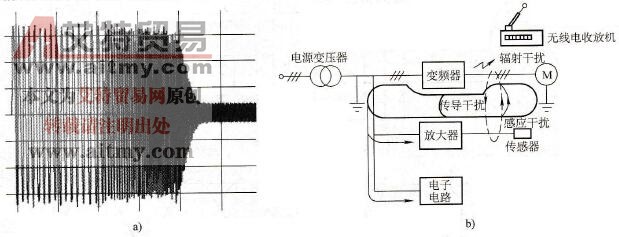 变频器输出侧谐波干扰途径